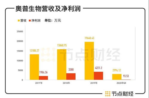 業(yè)績依賴補(bǔ)貼，自身盈利能力弱，奧普生物拿什么追夢IPO？